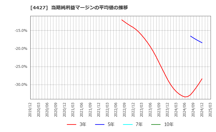 4427 (株)ＥｄｕＬａｂ: 当期純利益マージンの平均値の推移