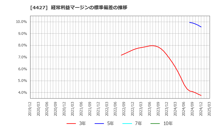 4427 (株)ＥｄｕＬａｂ: 経常利益マージンの標準偏差の推移