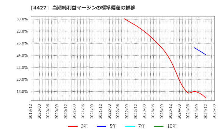 4427 (株)ＥｄｕＬａｂ: 当期純利益マージンの標準偏差の推移