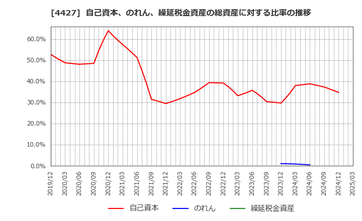 4427 (株)ＥｄｕＬａｂ: 自己資本、のれん、繰延税金資産の総資産に対する比率の推移