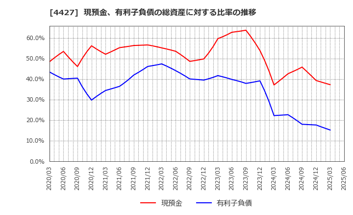 4427 (株)ＥｄｕＬａｂ: 現預金、有利子負債の総資産に対する比率の推移