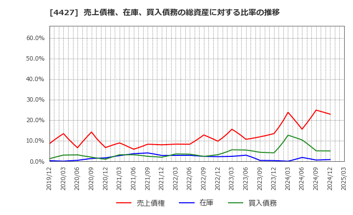 4427 (株)ＥｄｕＬａｂ: 売上債権、在庫、買入債務の総資産に対する比率の推移