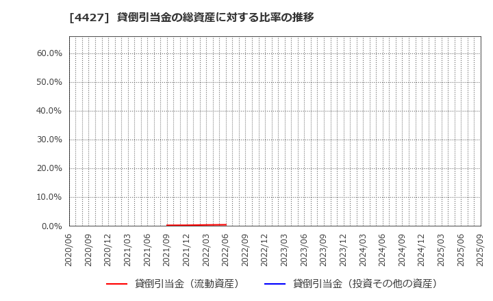 4427 (株)ＥｄｕＬａｂ: 貸倒引当金の総資産に対する比率の推移
