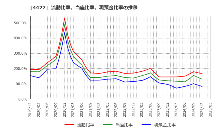 4427 (株)ＥｄｕＬａｂ: 流動比率、当座比率、現預金比率の推移