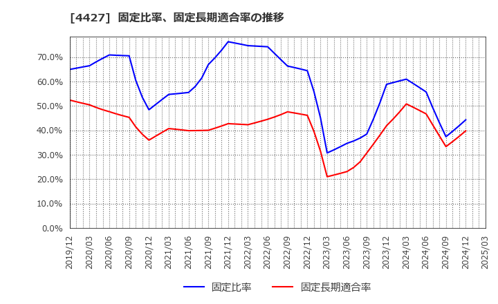 4427 (株)ＥｄｕＬａｂ: 固定比率、固定長期適合率の推移