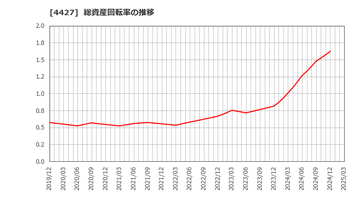 4427 (株)ＥｄｕＬａｂ: 総資産回転率の推移