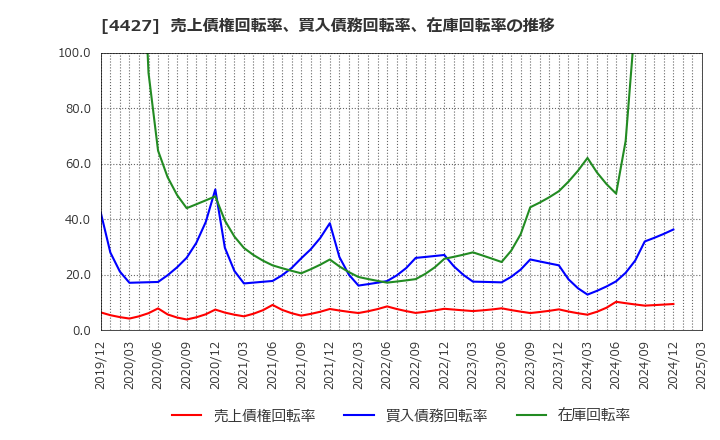 4427 (株)ＥｄｕＬａｂ: 売上債権回転率、買入債務回転率、在庫回転率の推移