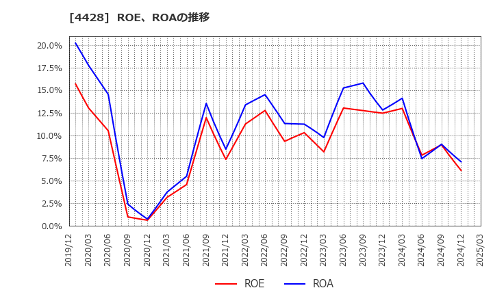 4428 (株)シノプス: ROE、ROAの推移