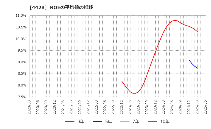 4428 (株)シノプス: ROEの平均値の推移