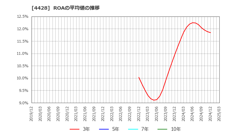4428 (株)シノプス: ROAの平均値の推移