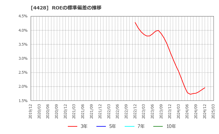 4428 (株)シノプス: ROEの標準偏差の推移
