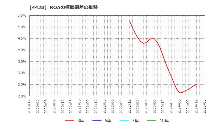 4428 (株)シノプス: ROAの標準偏差の推移