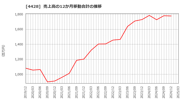 4428 (株)シノプス: 売上高の12か月移動合計の推移