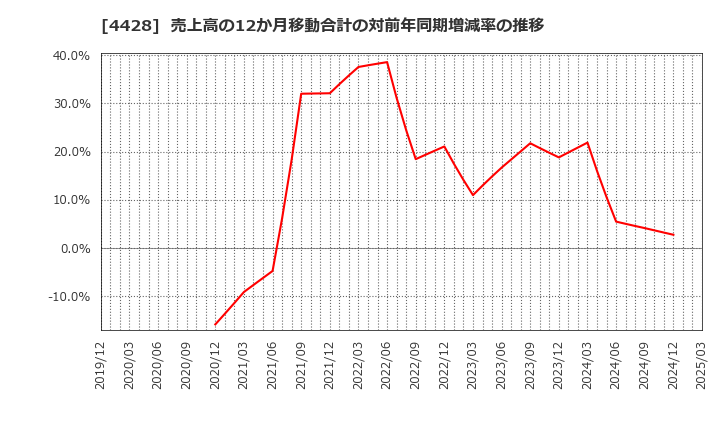 4428 (株)シノプス: 売上高の12か月移動合計の対前年同期増減率の推移