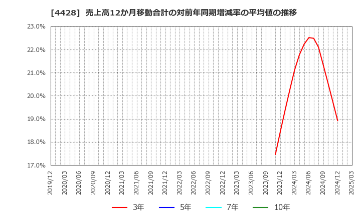 4428 (株)シノプス: 売上高12か月移動合計の対前年同期増減率の平均値の推移