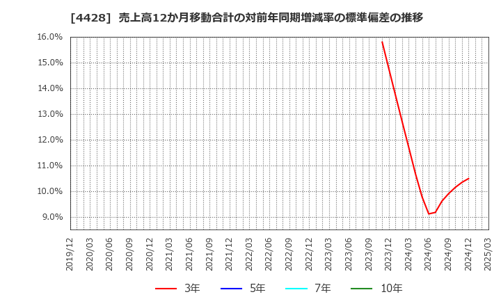 4428 (株)シノプス: 売上高12か月移動合計の対前年同期増減率の標準偏差の推移
