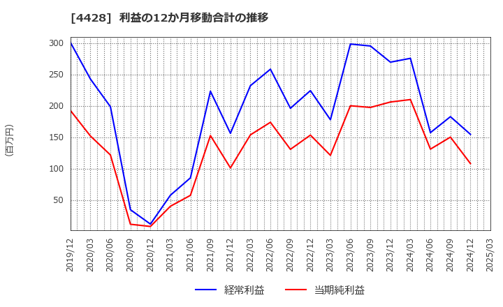 4428 (株)シノプス: 利益の12か月移動合計の推移