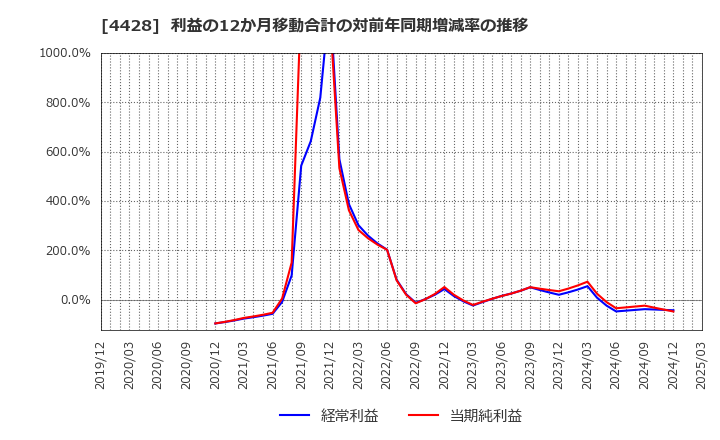 4428 (株)シノプス: 利益の12か月移動合計の対前年同期増減率の推移