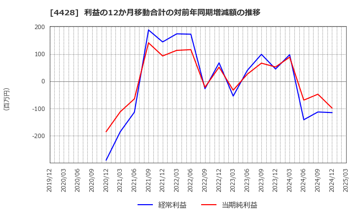4428 (株)シノプス: 利益の12か月移動合計の対前年同期増減額の推移