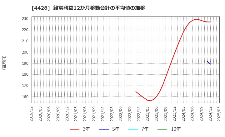 4428 (株)シノプス: 経常利益12か月移動合計の平均値の推移