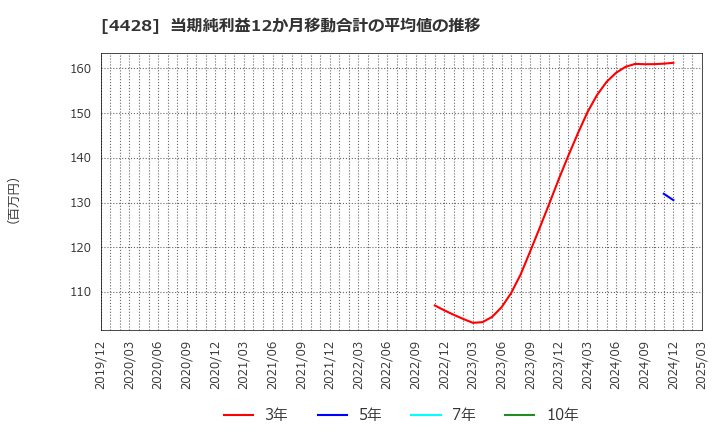 4428 (株)シノプス: 当期純利益12か月移動合計の平均値の推移