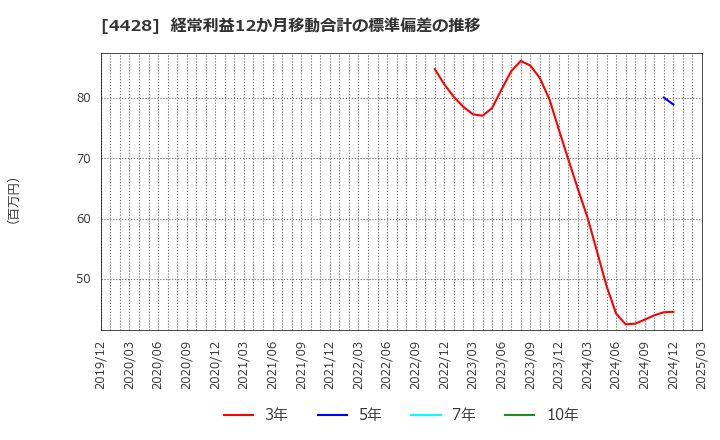 4428 (株)シノプス: 経常利益12か月移動合計の標準偏差の推移