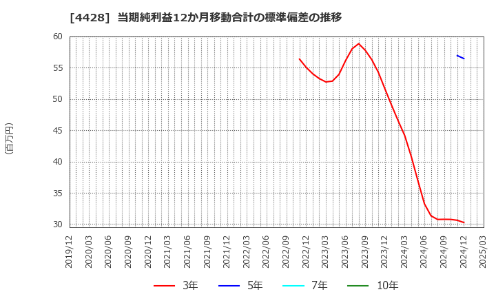 4428 (株)シノプス: 当期純利益12か月移動合計の標準偏差の推移