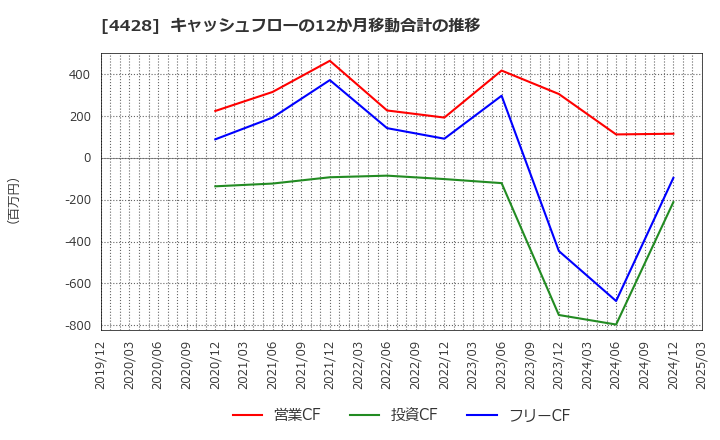 4428 (株)シノプス: キャッシュフローの12か月移動合計の推移