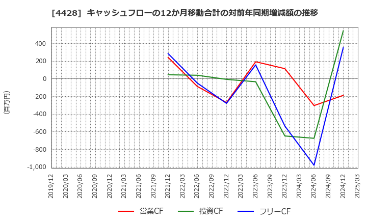 4428 (株)シノプス: キャッシュフローの12か月移動合計の対前年同期増減額の推移