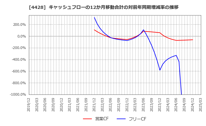 4428 (株)シノプス: キャッシュフローの12か月移動合計の対前年同期増減率の推移