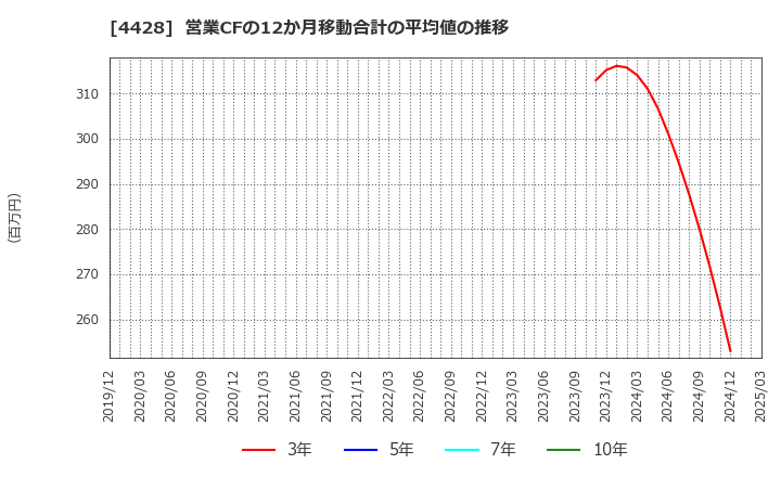 4428 (株)シノプス: 営業CFの12か月移動合計の平均値の推移