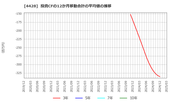 4428 (株)シノプス: 投資CFの12か月移動合計の平均値の推移