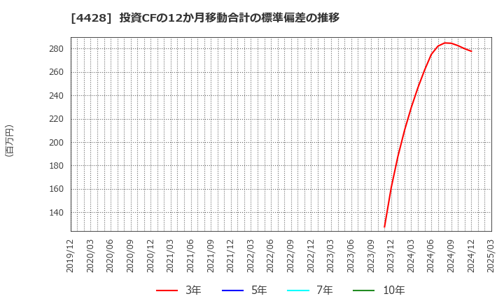 4428 (株)シノプス: 投資CFの12か月移動合計の標準偏差の推移