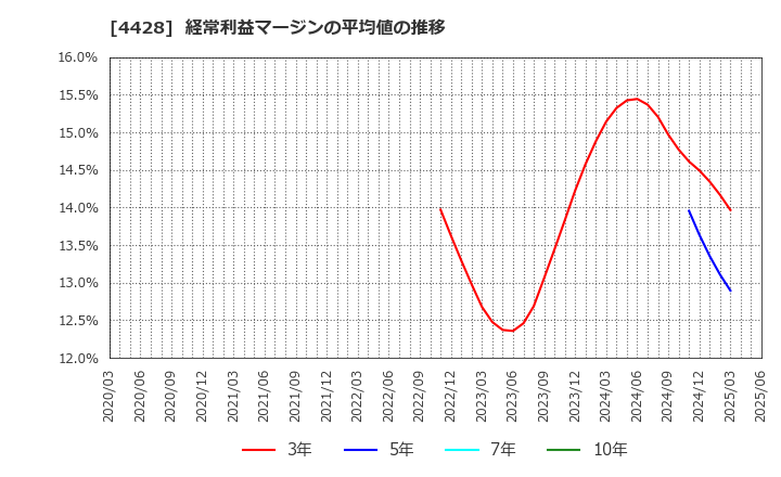 4428 (株)シノプス: 経常利益マージンの平均値の推移