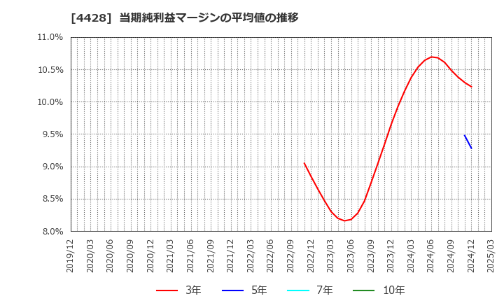 4428 (株)シノプス: 当期純利益マージンの平均値の推移