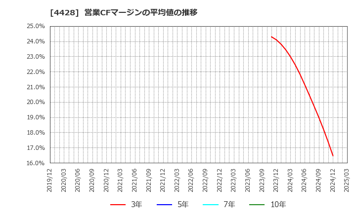 4428 (株)シノプス: 営業CFマージンの平均値の推移