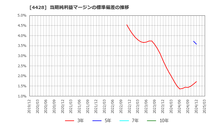 4428 (株)シノプス: 当期純利益マージンの標準偏差の推移