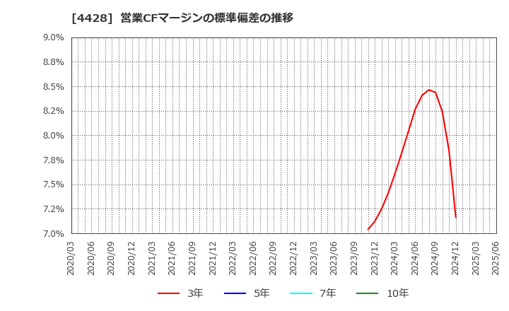 4428 (株)シノプス: 営業CFマージンの標準偏差の推移
