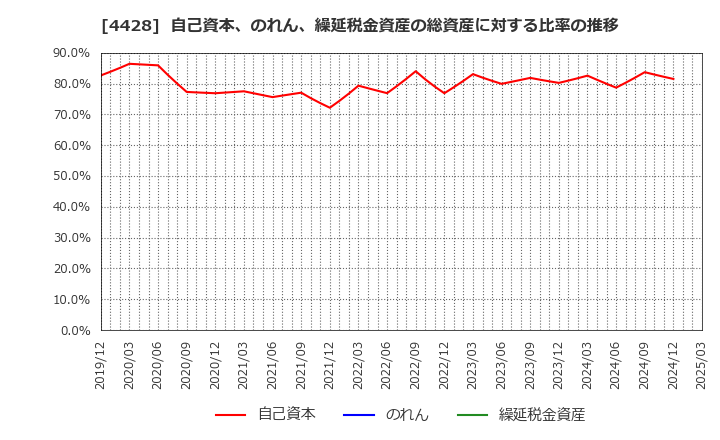 4428 (株)シノプス: 自己資本、のれん、繰延税金資産の総資産に対する比率の推移
