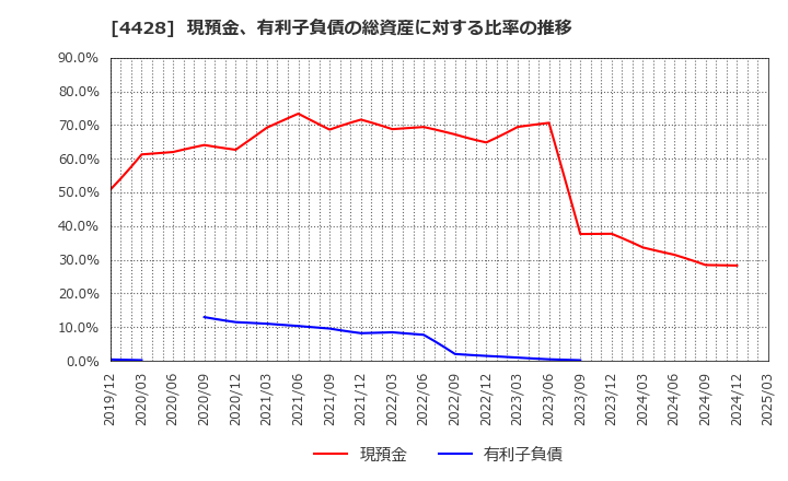 4428 (株)シノプス: 現預金、有利子負債の総資産に対する比率の推移