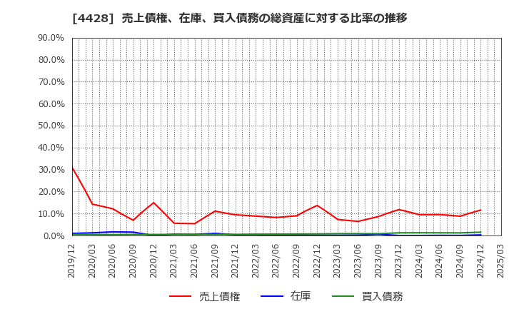 4428 (株)シノプス: 売上債権、在庫、買入債務の総資産に対する比率の推移