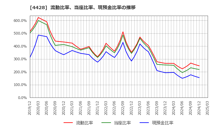 4428 (株)シノプス: 流動比率、当座比率、現預金比率の推移