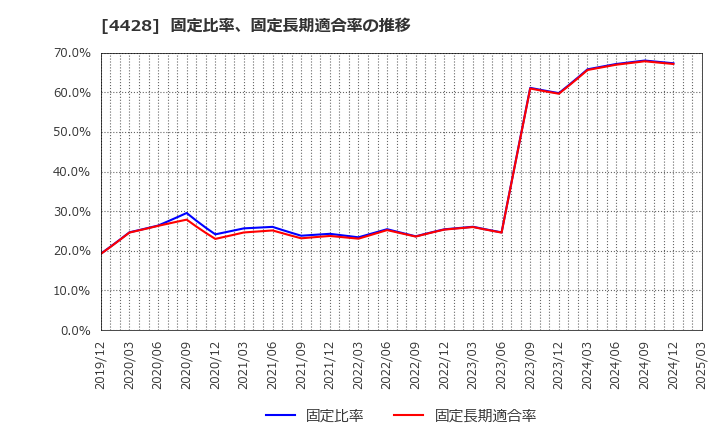 4428 (株)シノプス: 固定比率、固定長期適合率の推移