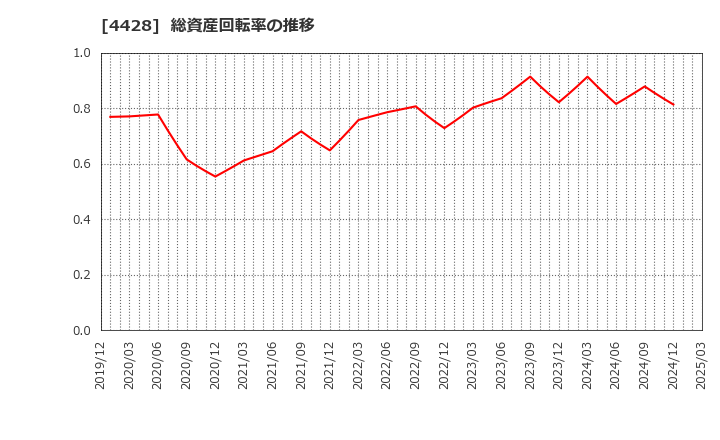 4428 (株)シノプス: 総資産回転率の推移