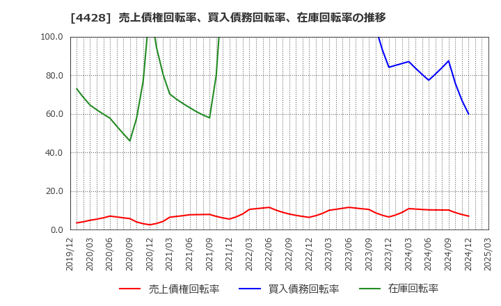 4428 (株)シノプス: 売上債権回転率、買入債務回転率、在庫回転率の推移