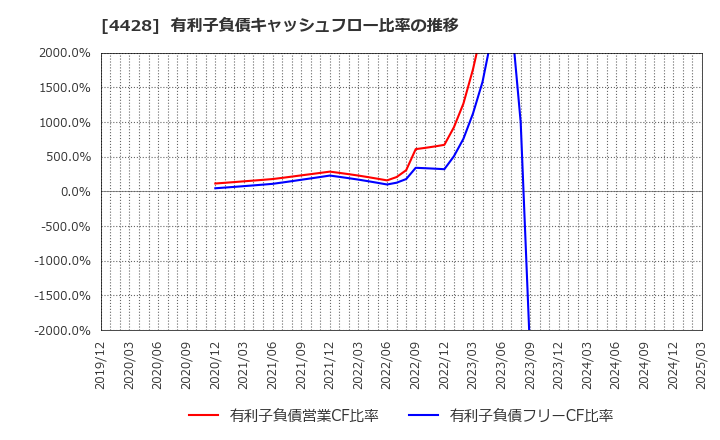 4428 (株)シノプス: 有利子負債キャッシュフロー比率の推移