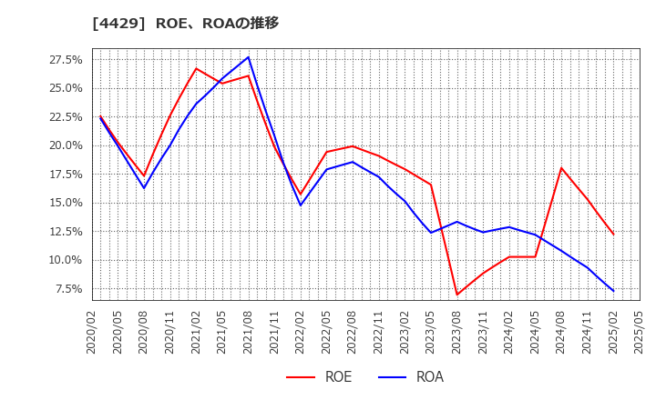 4429 リックソフト(株): ROE、ROAの推移