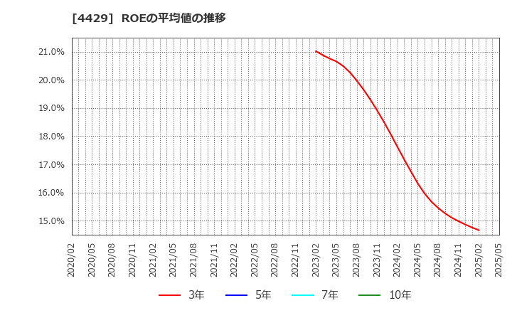 4429 リックソフト(株): ROEの平均値の推移