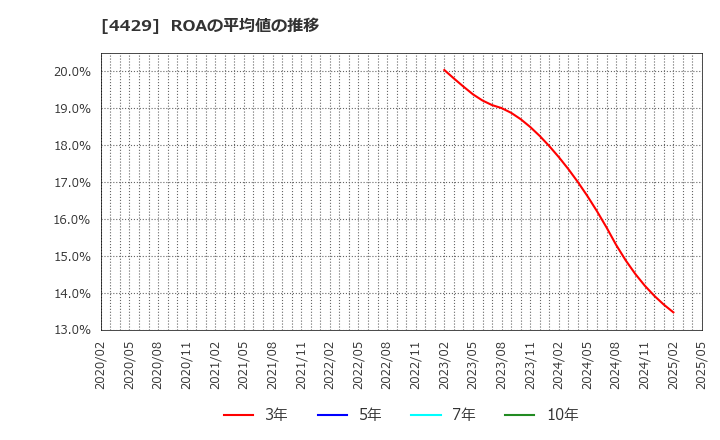 4429 リックソフト(株): ROAの平均値の推移