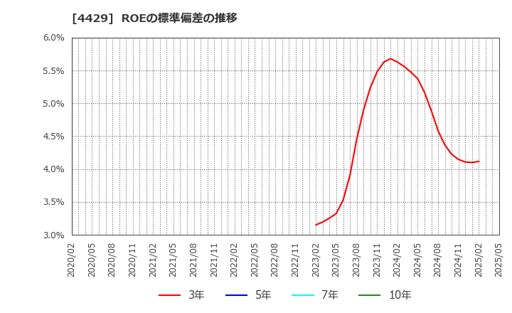 4429 リックソフト(株): ROEの標準偏差の推移